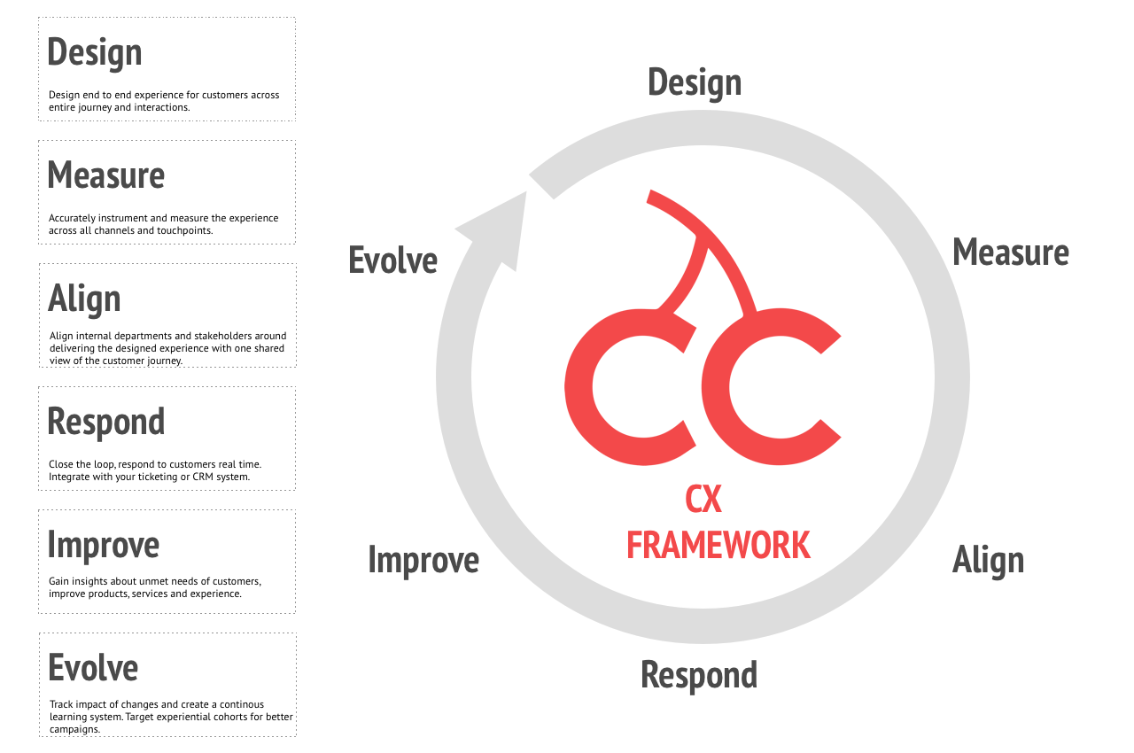 CX Generic Framework